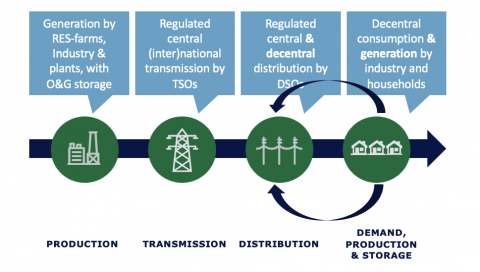 A schematic of digital and transformation challenges